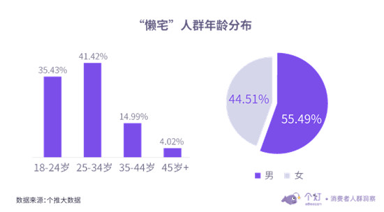 个灯发布“懒宅族”洞察：越“懒”越“宅”消费水平越高