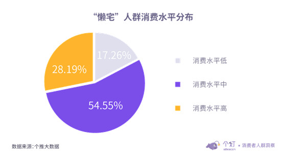 个灯发布“懒宅族”洞察：越“懒”越“宅”消费水平越高