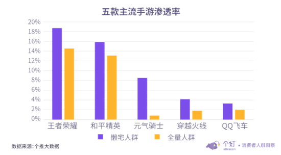 个灯发布“懒宅族”洞察：越“懒”越“宅”消费水平越高