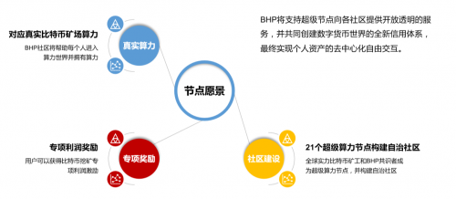 BHP：全球首个双边收益的算力公链