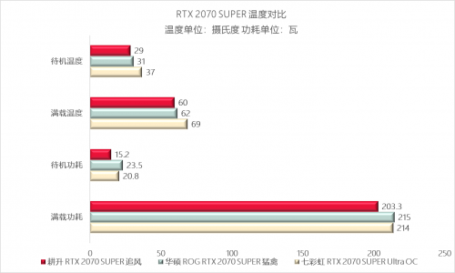 不花冤枉钱 耕升2070S Super Battle华硕七彩虹