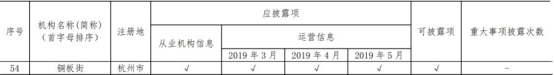 中国互金协会通告5月信披情况 铜板街等60余家平台完整、及时