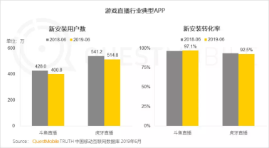 QM上半年度报告：移动互联网红利触顶 游戏直播行业加速洗牌