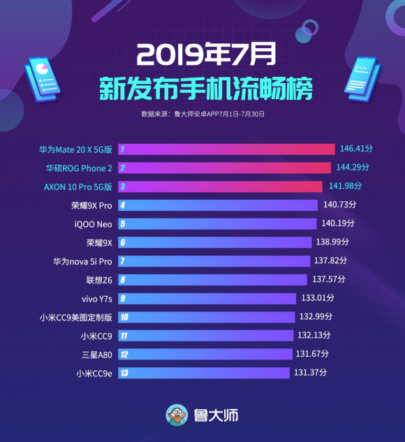 鲁大师7月新发布手机流畅榜：EMUI9.1难逢敌手