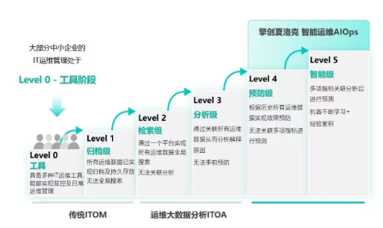 擎创科技：智能运维AIOps的创新者和领跑者