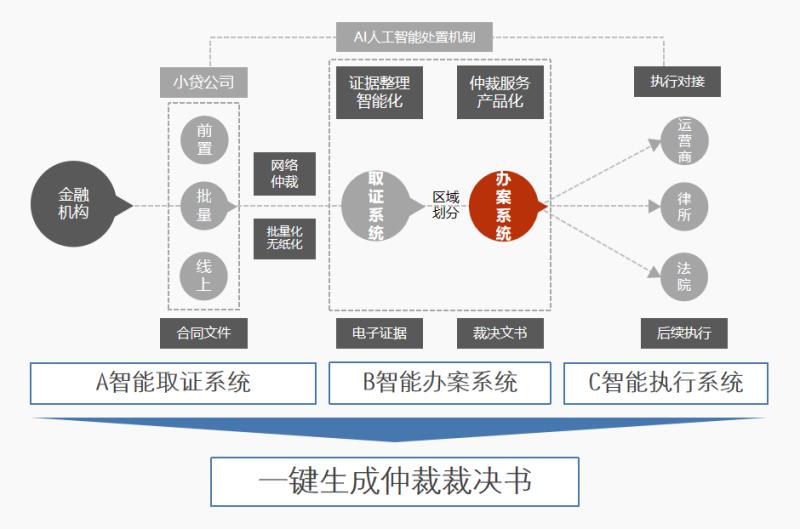 电子签约+互联网仲裁，互仲链联合易保全打造一站式互金生态链