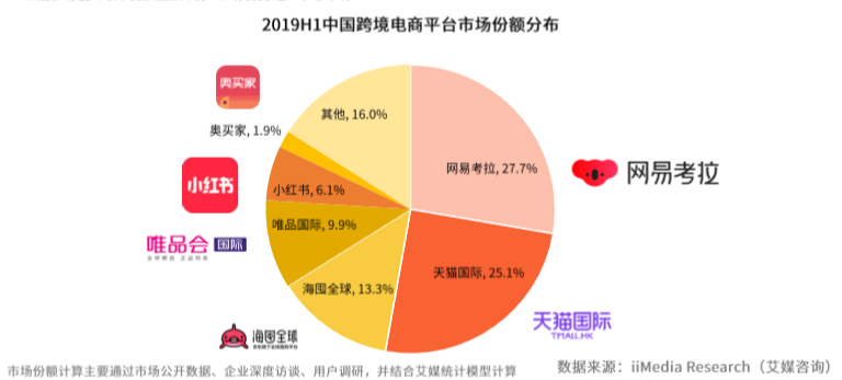 艾媒报告：2019上半年网易考拉蝉联跨境市场份额第一