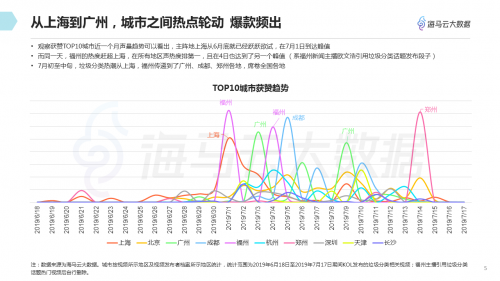 垃圾分类话题百花齐放 海马云大数据发布抖音垃圾分类报告