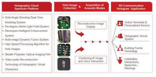 5G全息通讯落地可期，微美全息商汤旷视AI识别技术突出