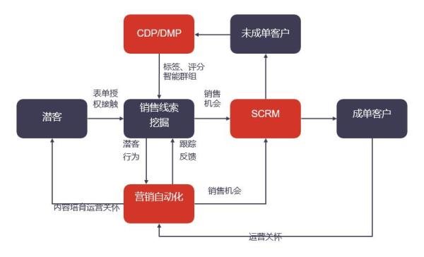 Focussend:2019B2B行业营销策略指南