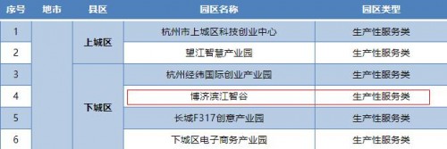 火炬孵化·博济杭州滨江智谷入选浙江省第一批小微企业园名单