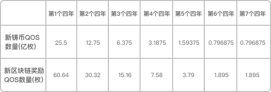 
解析QOS公链及超级节点竞选