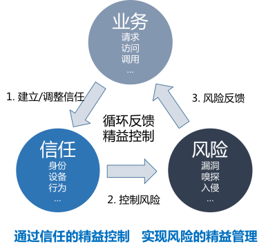 零信任就够了吗?可能你需要精益信任