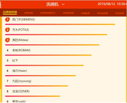 苏宁818集成灶悟空榜：海尔冲进品牌销额前十
