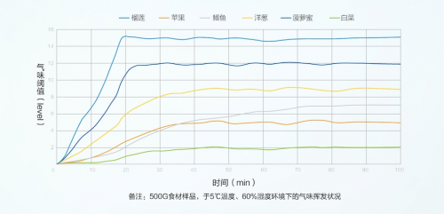 第三代净味科技先行者：美的净味冰箱引领行业进入长效无菌“净时代”