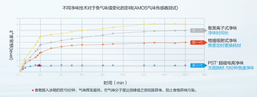 第三代净味科技先行者：美的净味冰箱引领行业进入长效无菌“净时代”