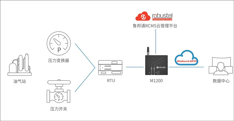 油气管道和配送管理的物联网解决方案