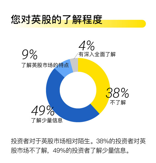 老虎证券发布首个英股投资意向调查报告 超六成受访者想炒英股