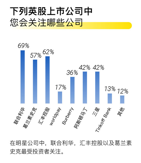 老虎证券发布首个英股投资意向调查报告 超六成受访者想炒英股