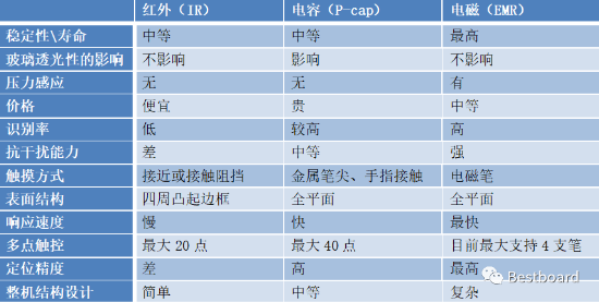 抢占智能商务会议平台C位，Bestboard电磁电容双触控掀起行业革命