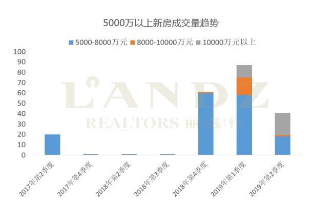 丽兹行发布最新数据 京沪深上半年超级豪宅成交大揭秘