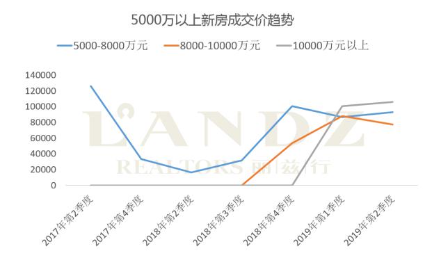 丽兹行发布最新数据 京沪深上半年超级豪宅成交大揭秘