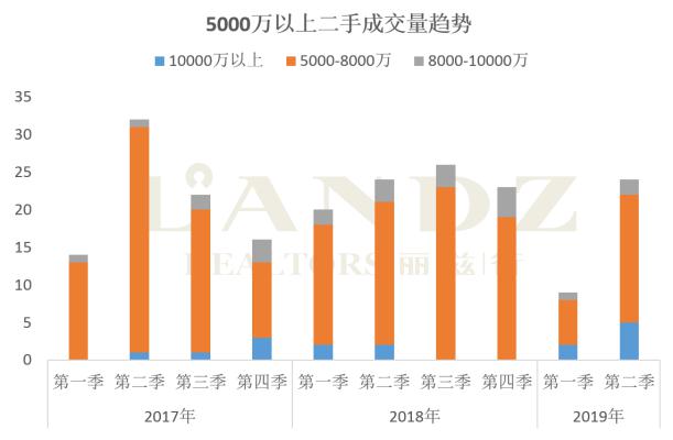 丽兹行发布最新数据 京沪深上半年超级豪宅成交大揭秘