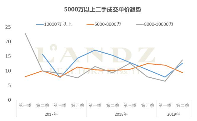 丽兹行发布最新数据 京沪深上半年超级豪宅成交大揭秘