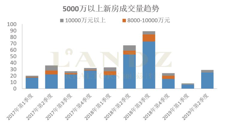 丽兹行发布最新数据 京沪深上半年超级豪宅成交大揭秘