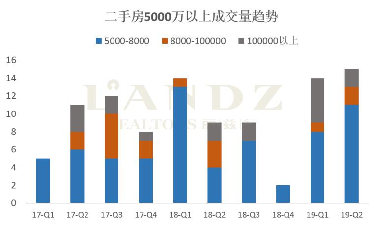 丽兹行发布最新数据 京沪深上半年超级豪宅成交大揭秘