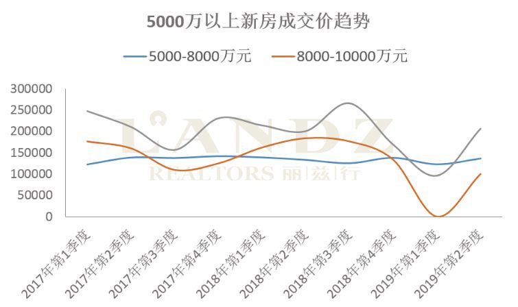 丽兹行发布最新数据 京沪深上半年超级豪宅成交大揭秘