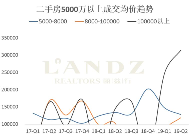 丽兹行发布最新数据 京沪深上半年超级豪宅成交大揭秘