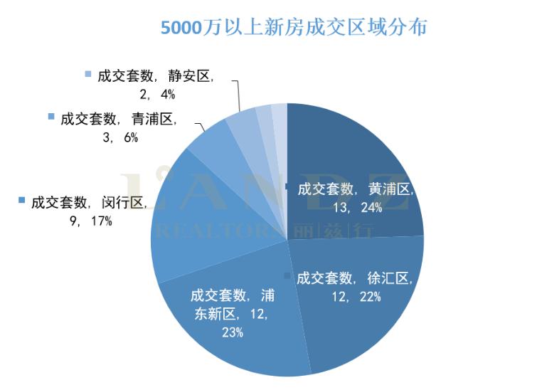 丽兹行发布最新数据 京沪深上半年超级豪宅成交大揭秘