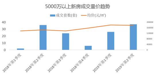 丽兹行发布最新数据 京沪深上半年超级豪宅成交大揭秘