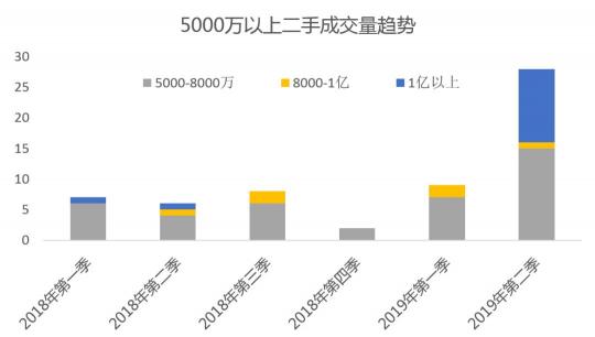 丽兹行发布最新数据 京沪深上半年超级豪宅成交大揭秘