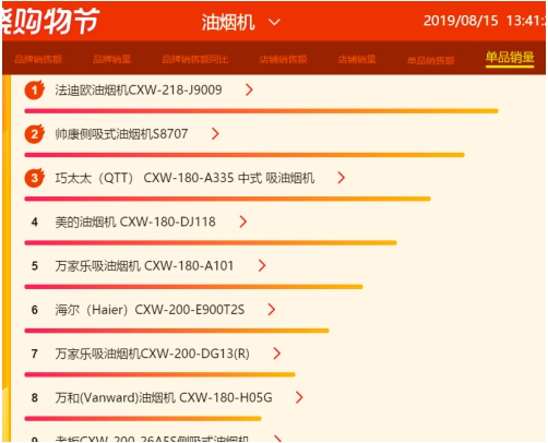 苏宁818燃气灶悟空榜：苏泊尔荣膺品牌销额、单品销量双榜首