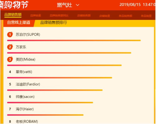 苏宁818燃气灶悟空榜：苏泊尔荣膺品牌销额、单品销量双榜首