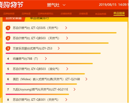 苏宁818燃气灶悟空榜：苏泊尔荣膺品牌销额、单品销量双榜首