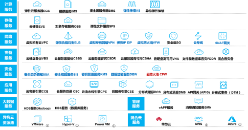 硬实力，真统一，能落地：华为云全栈混合云解决方案HCS6.5技术解读