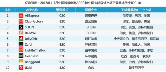 七大跨境电商App诚挚之选 易点天下让跨境更易一点