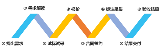 京东众智Wise开放标注平台：构筑人工智能的“数据”基石