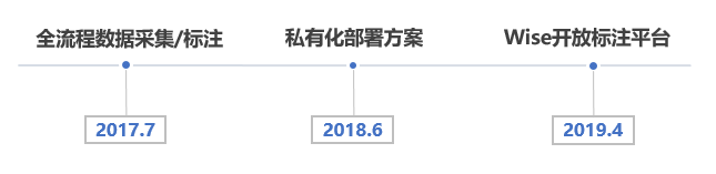 京东众智Wise开放标注平台：构筑人工智能的“数据”基石