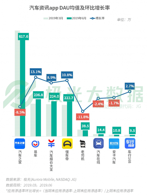 极光发布Q2移动互联网报告 易车以用户思维获持续增长