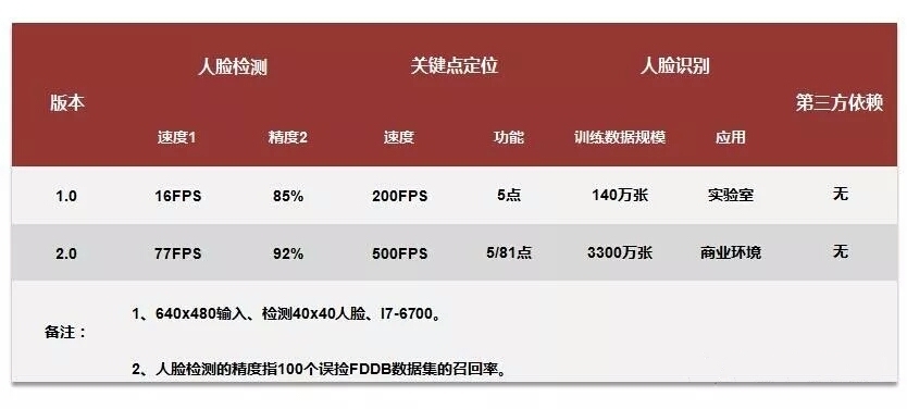 重磅 中科视拓开源SeetaFace2人脸识别算法