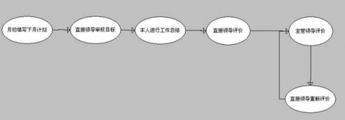 勤哲Excel服务器做企业绩效管理系统