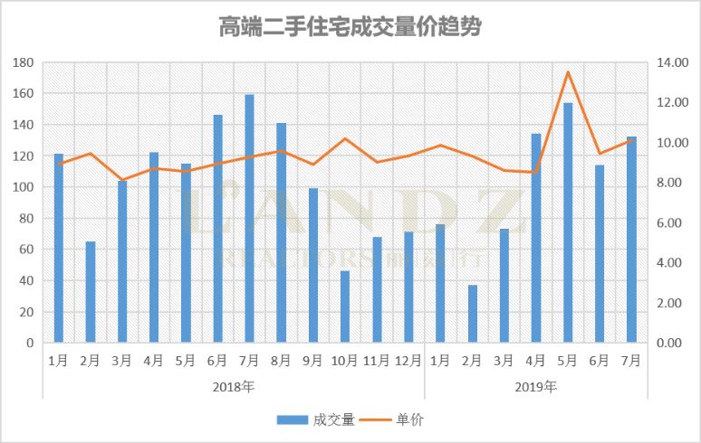 丽兹行豪宅研究院：用专业数据分析深圳7月豪宅楼市