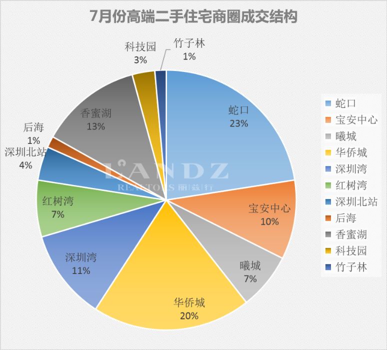 丽兹行豪宅研究院：用专业数据分析深圳7月豪宅楼市