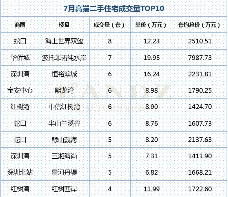 丽兹行豪宅研究院：用专业数据分析深圳7月豪宅楼市