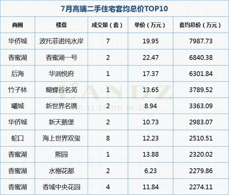 丽兹行豪宅研究院：用专业数据分析深圳7月豪宅楼市