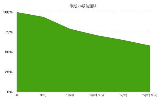 对比红米K20，联想Z6综合性能更适合年轻用户